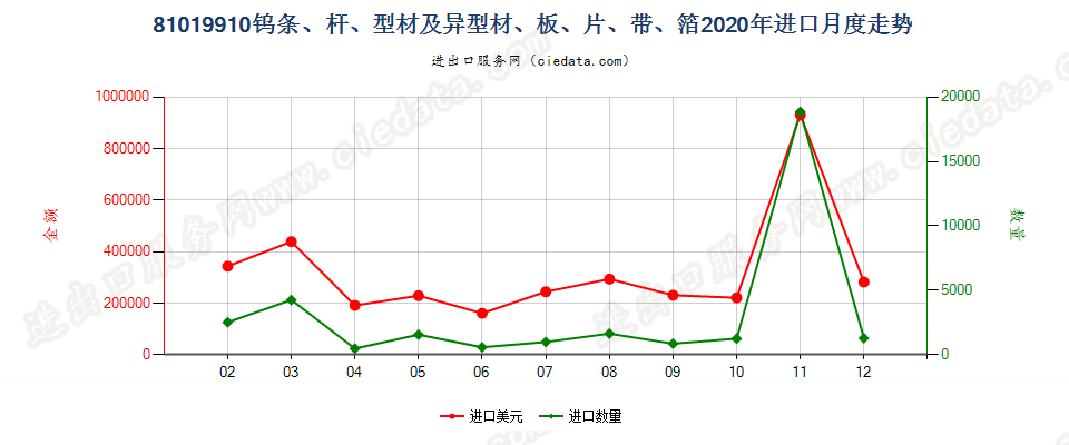 81019910钨条、杆、型材及钨制异型材、板、片、带、箔进口2020年月度走势图