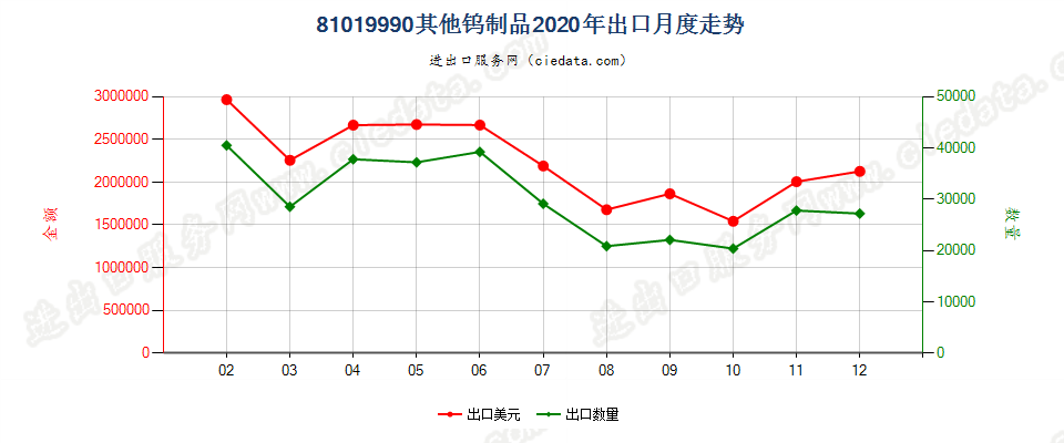 81019990其他钨制品出口2020年月度走势图