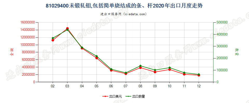 81029400未锻轧钼，包括简单烧结成的条、杆出口2020年月度走势图