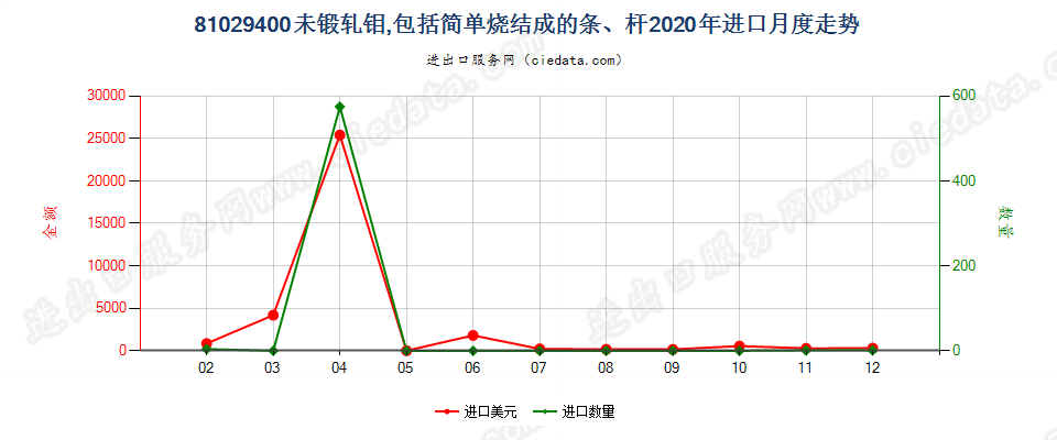 81029400未锻轧钼，包括简单烧结成的条、杆进口2020年月度走势图