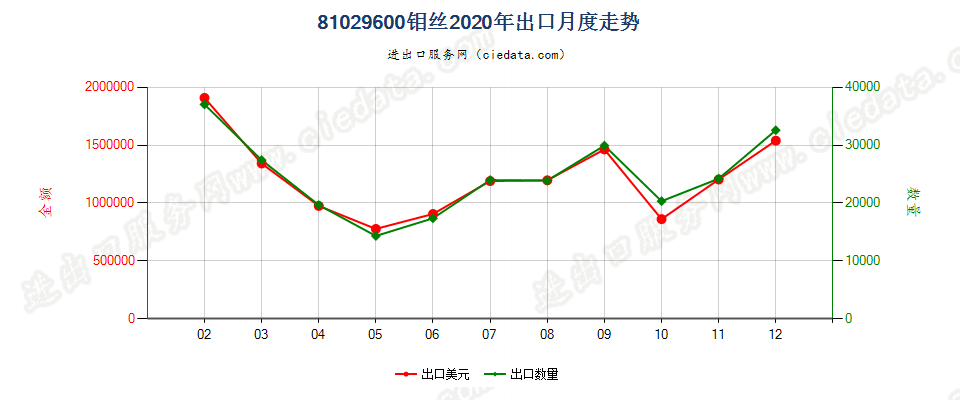 81029600钼丝出口2020年月度走势图