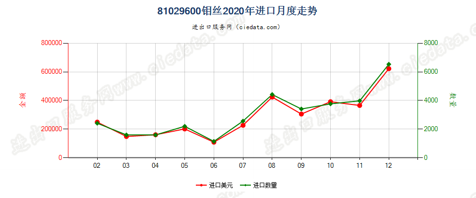 81029600钼丝进口2020年月度走势图