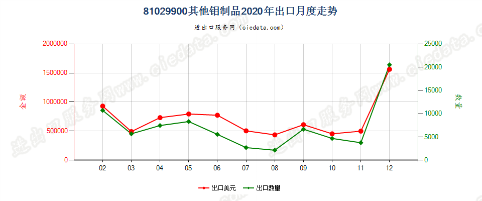 81029900其他钼制品出口2020年月度走势图