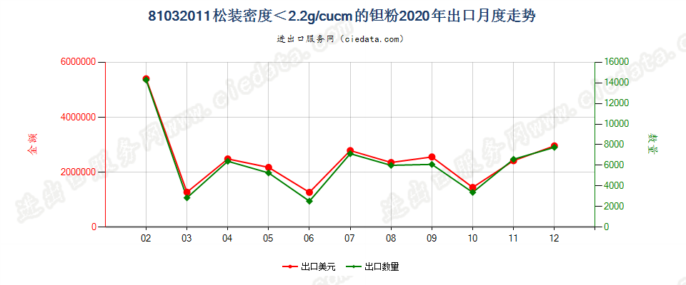 81032011松装密度＜2.2g/cucm的钽粉出口2020年月度走势图