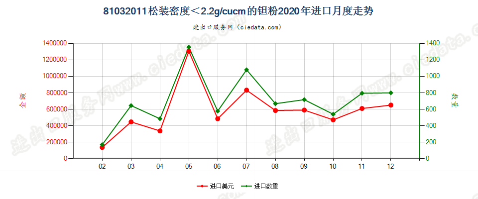 81032011松装密度＜2.2g/cucm的钽粉进口2020年月度走势图