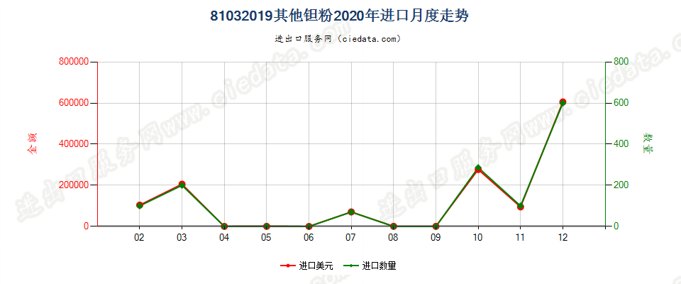 81032019其他钽粉进口2020年月度走势图