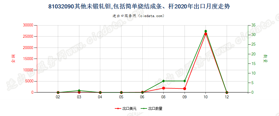 81032090其他未锻轧钽，包括简单烧结成条、杆出口2020年月度走势图