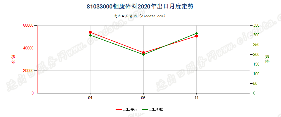 81033000钽废料及碎料出口2020年月度走势图