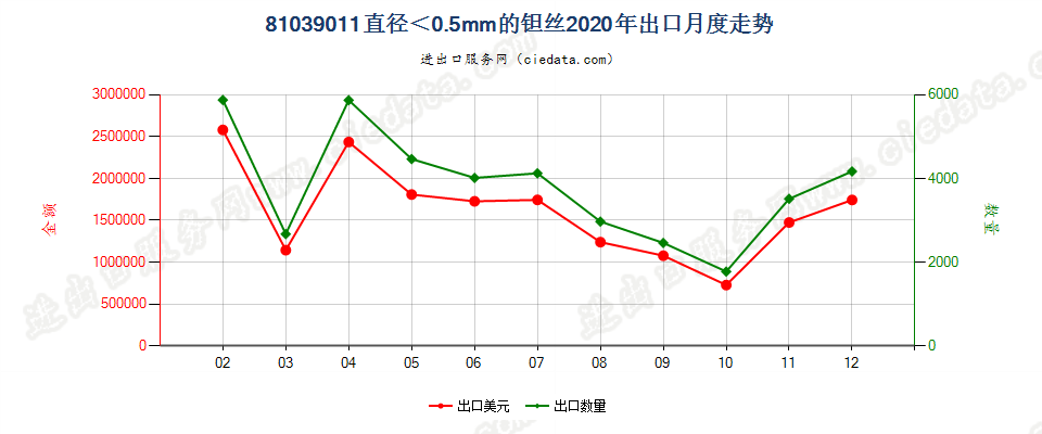 81039011(2022STOP)直径＜0.5mm的钽丝出口2020年月度走势图