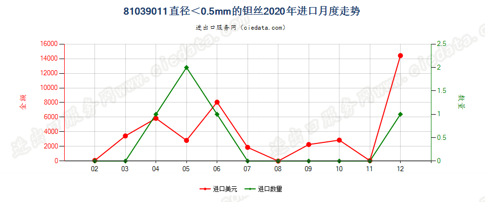 81039011(2022STOP)直径＜0.5mm的钽丝进口2020年月度走势图