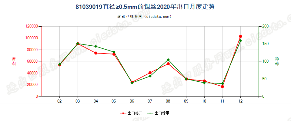 81039019(2022STOP)直径≥0.5mm的钽丝出口2020年月度走势图