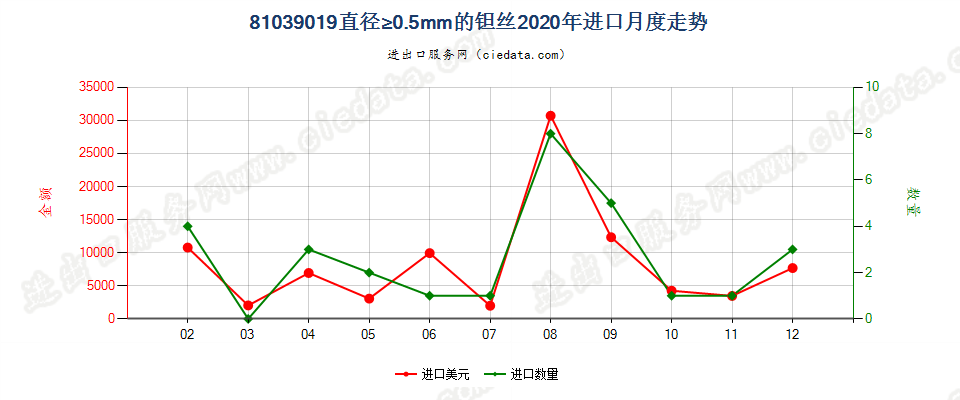 81039019(2022STOP)直径≥0.5mm的钽丝进口2020年月度走势图