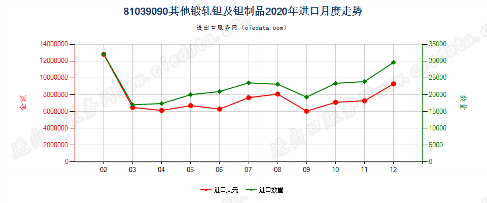 81039090(2022STOP)其他锻轧钽及钽制品进口2020年月度走势图