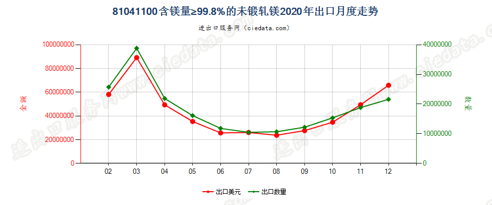 81041100含镁量≥99.8%的未锻轧镁出口2020年月度走势图