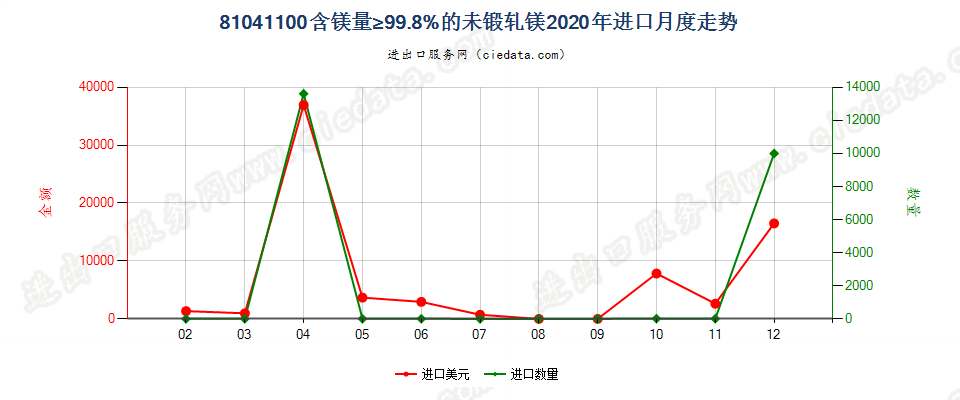 81041100含镁量≥99.8%的未锻轧镁进口2020年月度走势图