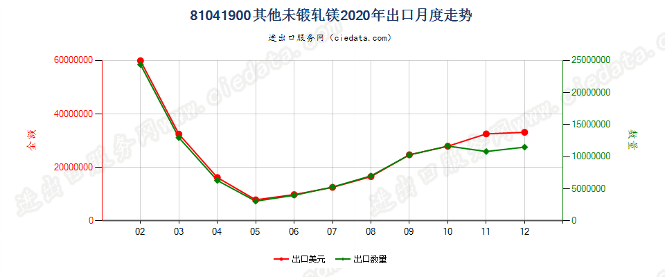 81041900其他未锻轧镁出口2020年月度走势图