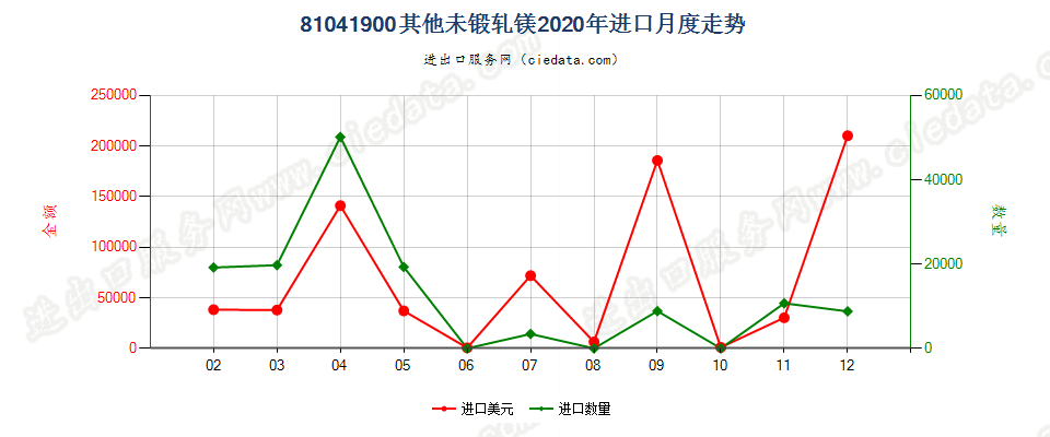 81041900其他未锻轧镁进口2020年月度走势图