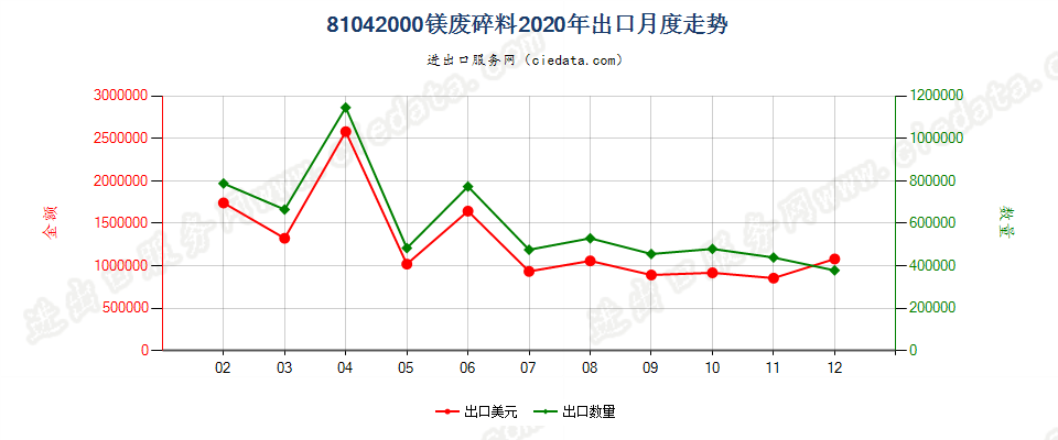 81042000镁废料及碎料出口2020年月度走势图