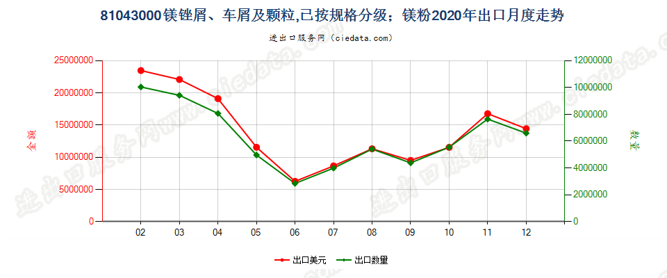 81043000镁锉屑、车屑及颗粒，已按规格分级；镁粉出口2020年月度走势图