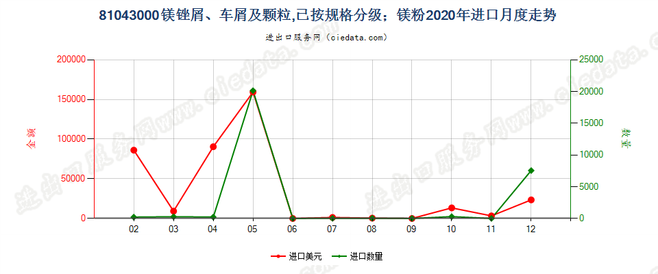 81043000镁锉屑、车屑及颗粒，已按规格分级；镁粉进口2020年月度走势图