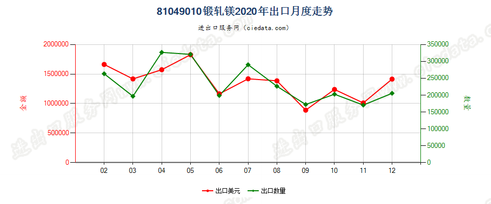 81049010锻轧镁出口2020年月度走势图