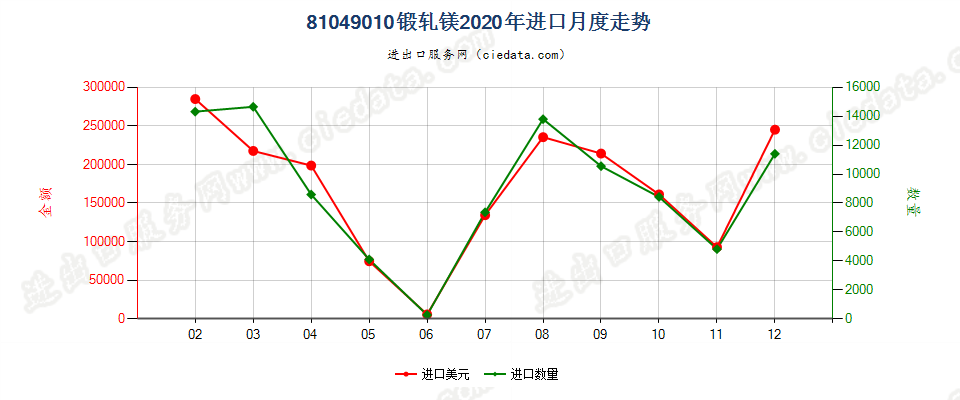 81049010锻轧镁进口2020年月度走势图