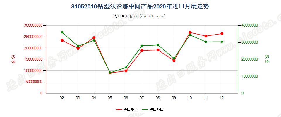 81052010钴湿法冶炼中间产品进口2020年月度走势图