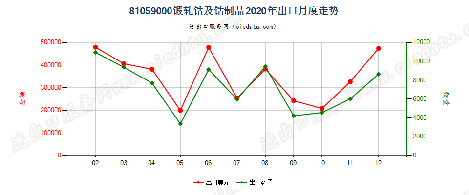 81059000锻轧钴及钴制品出口2020年月度走势图