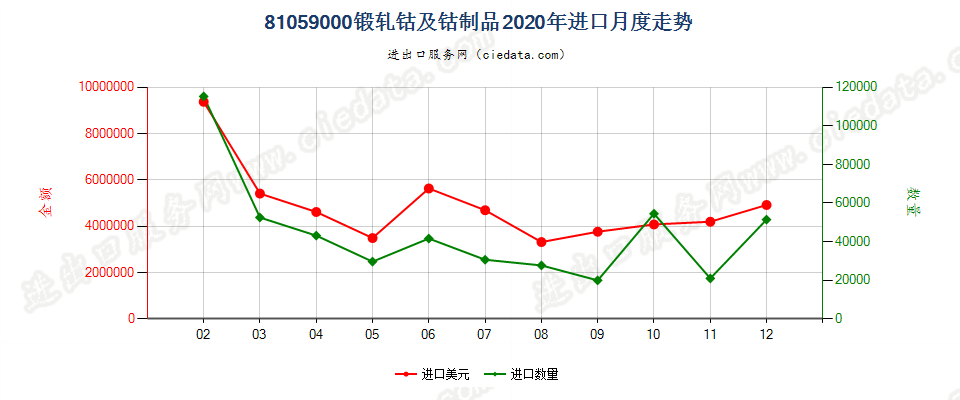 81059000锻轧钴及钴制品进口2020年月度走势图