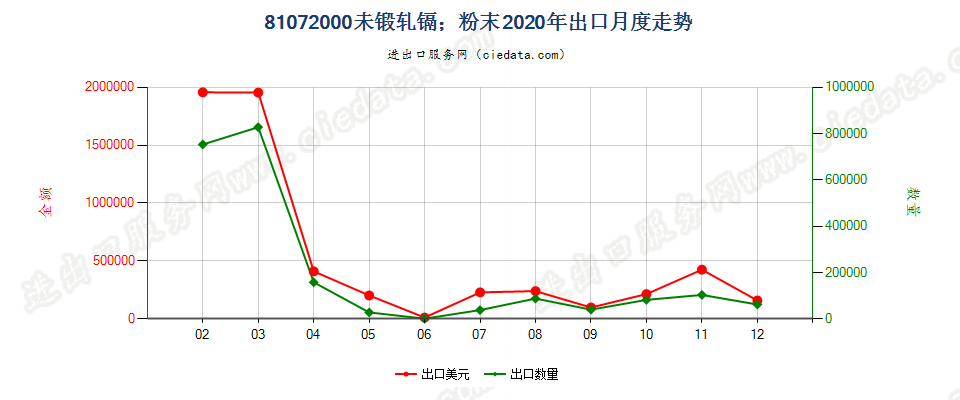 81072000(2022STOP)未锻轧镉；粉末出口2020年月度走势图