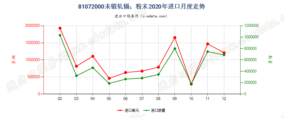 81072000(2022STOP)未锻轧镉；粉末进口2020年月度走势图