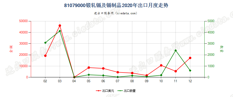 81079000(2022STOP)锻轧镉及镉制品出口2020年月度走势图