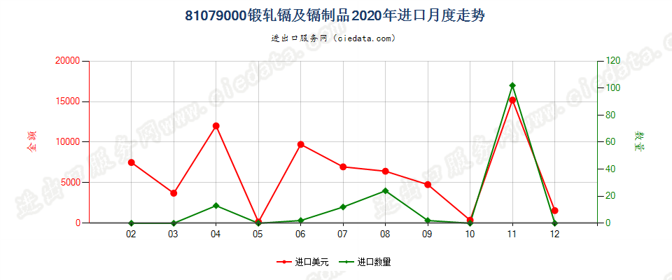 81079000(2022STOP)锻轧镉及镉制品进口2020年月度走势图