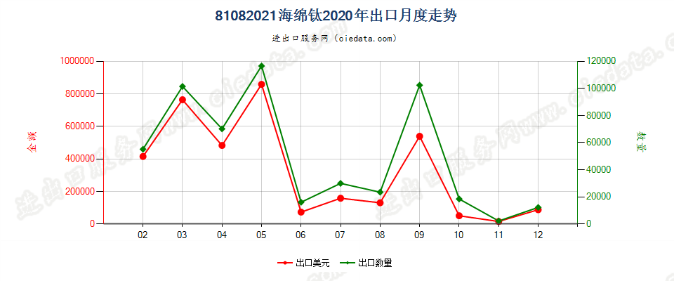 81082021海绵钛出口2020年月度走势图