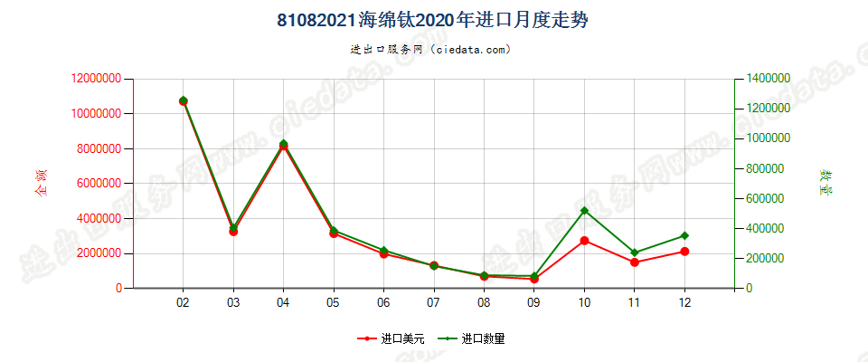 81082021海绵钛进口2020年月度走势图