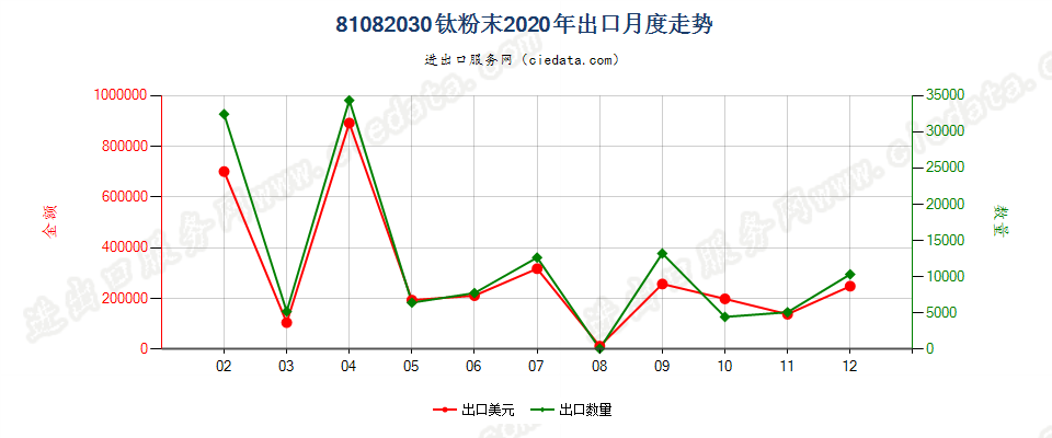 81082030钛粉末出口2020年月度走势图