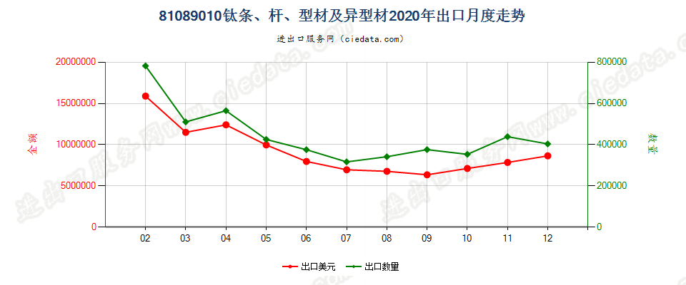 81089010钛条、杆、型材及异型材出口2020年月度走势图