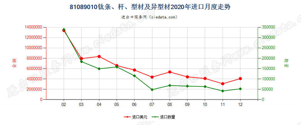 81089010钛条、杆、型材及异型材进口2020年月度走势图