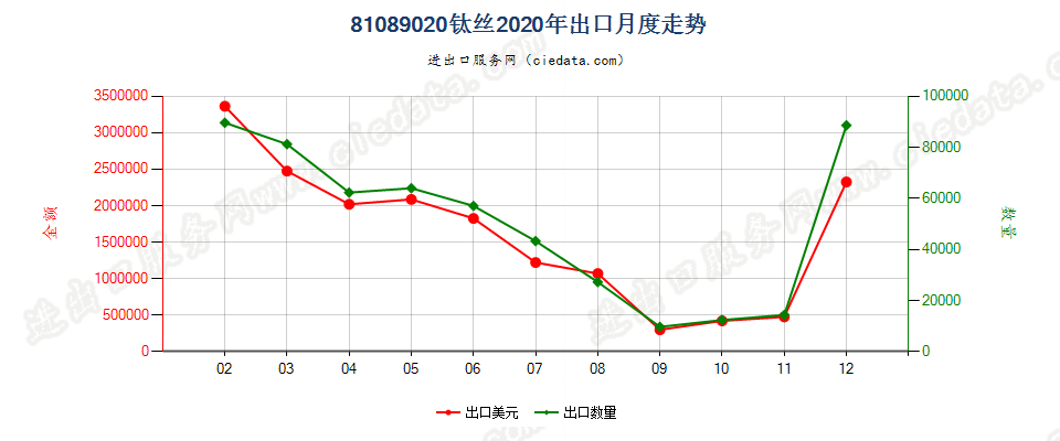 81089020钛丝出口2020年月度走势图