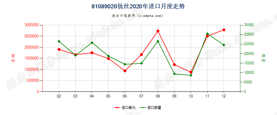 81089020钛丝进口2020年月度走势图