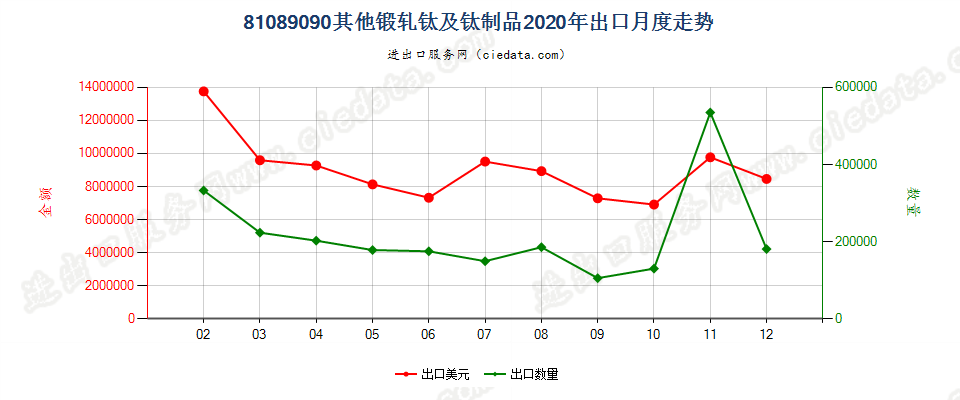 81089090其他锻轧钛及钛制品出口2020年月度走势图