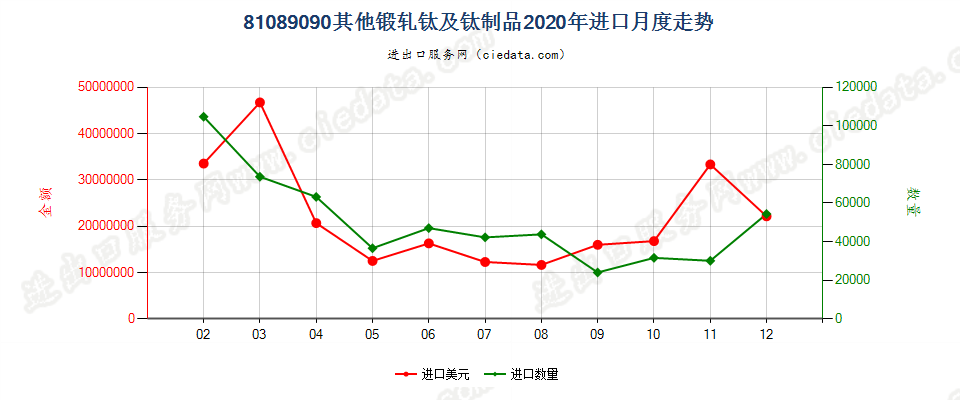 81089090其他锻轧钛及钛制品进口2020年月度走势图