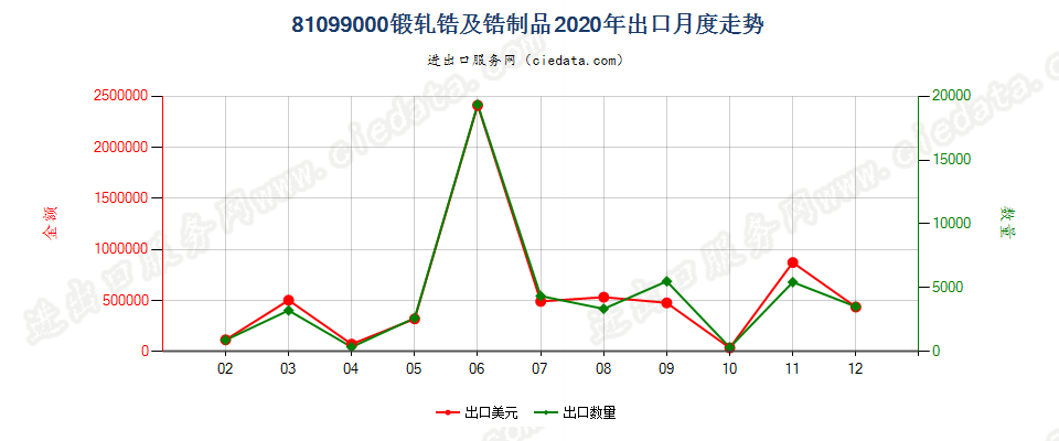 81099000(2022STOP)锻轧锆及锆制品出口2020年月度走势图