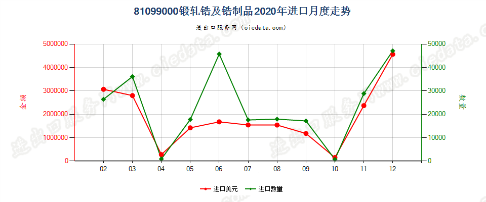 81099000(2022STOP)锻轧锆及锆制品进口2020年月度走势图