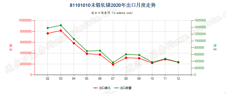 81101010未锻轧锑出口2020年月度走势图