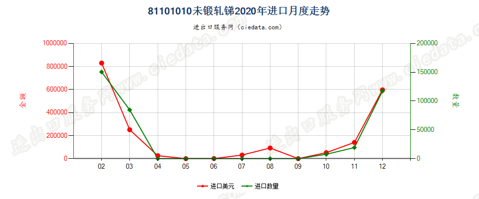 81101010未锻轧锑进口2020年月度走势图