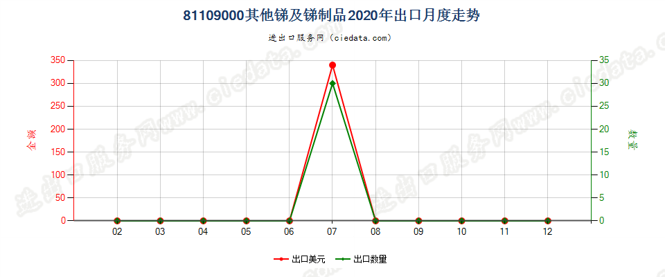 81109000其他锑及锑制品出口2020年月度走势图