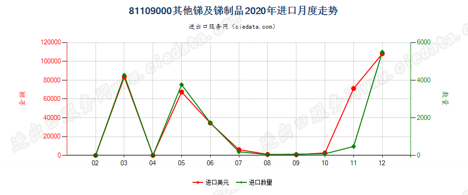 81109000其他锑及锑制品进口2020年月度走势图