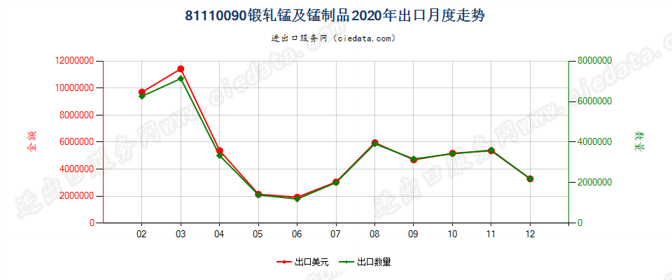 81110090锻轧锰及锰制品出口2020年月度走势图