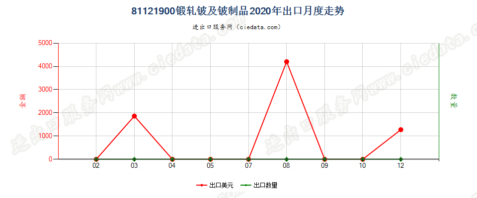 81121900锻轧铍及铍制品出口2020年月度走势图